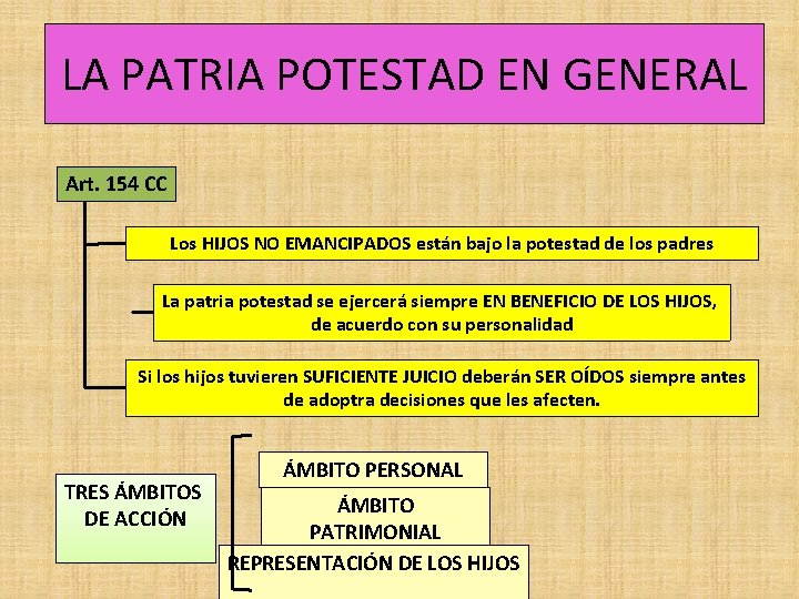 LA PATRIA POTESTAD EN GENERAL Art. 154 CC Los HIJOS NO EMANCIPADOS están bajo