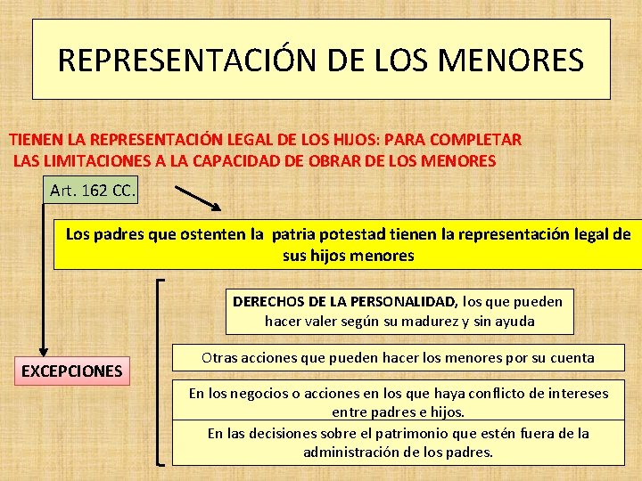 REPRESENTACIÓN DE LOS MENORES TIENEN LA REPRESENTACIÓN LEGAL DE LOS HIJOS: PARA COMPLETAR LAS