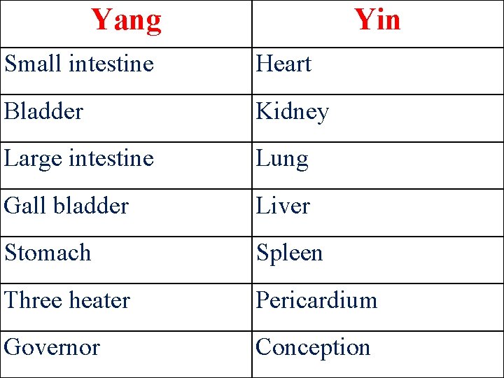 Yang Yin Small intestine Heart Bladder Kidney Large intestine Lung Gall bladder Liver Stomach