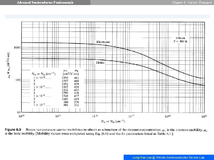 Advanced Semiconductor Fundamentals Chapter 6. Carrier Transport Jung-Hee Lee @ Nitride Semiconductor Device Lab.