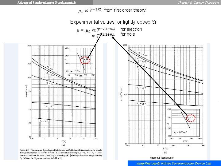 Advanced Semiconductor Fundamentals Chapter 6. Carrier Transport from first order theory Experimental values for