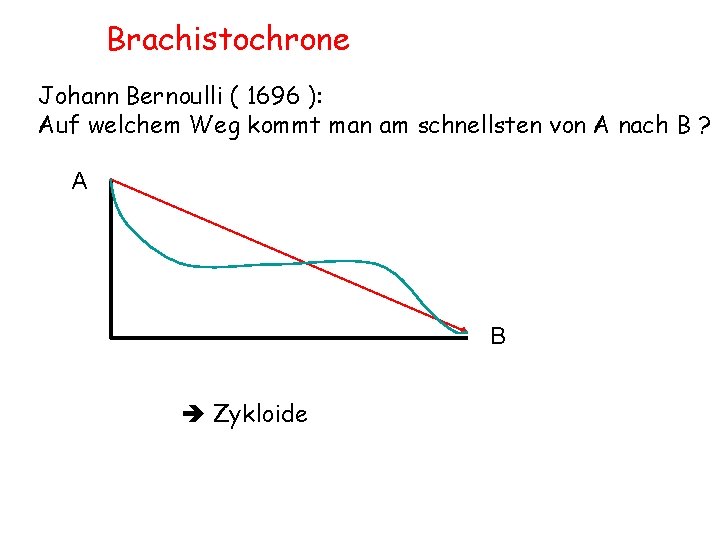 Brachistochrone Johann Bernoulli ( 1696 ): Auf welchem Weg kommt man am schnellsten von