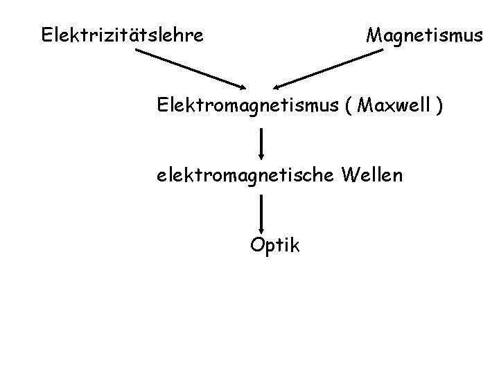 Elektrizitätslehre Magnetismus Elektromagnetismus ( Maxwell ) elektromagnetische Wellen Optik 