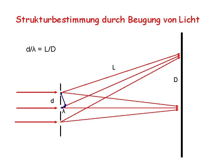 Strukturbestimmung durch Beugung von Licht d/λ = L/D L D d λ 