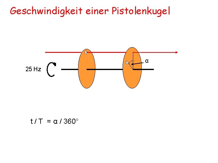 Geschwindigkeit einer Pistolenkugel α 25 Hz t / T = α / 360° 