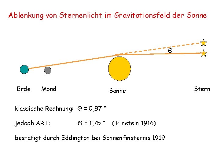 Ablenkung von Sternenlicht im Gravitationsfeld der Sonne Θ Erde Mond Sonne klassische Rechnung: Θ