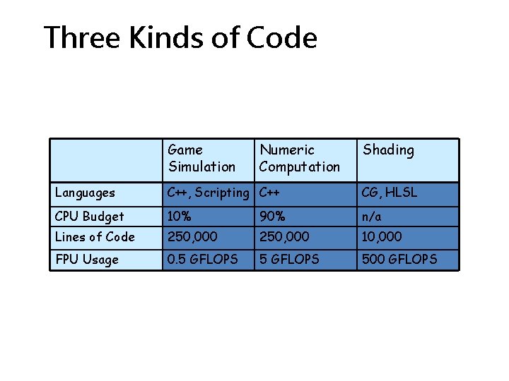 Three Kinds of Code Game Simulation Numeric Computation Shading Languages C++, Scripting C++ CG,