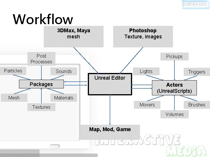 Workflow 3 DMax, Maya mesh Photoshop Texture, images Post Processes Particles Pickups Sounds Lights