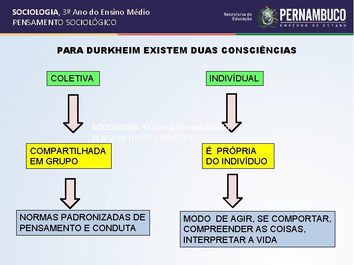 SOCIOLOGIA, 3º Ano do Ensino Médio PENSAMENTO SOCIOLÓGICO PARA DURKHEIM EXISTEM DUAS CONSCIÊNCIAS COLETIVA