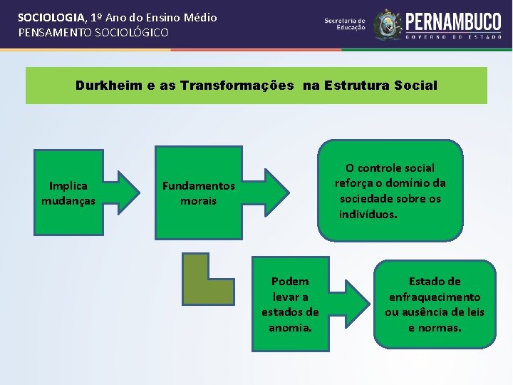 SOCIOLOGIA, 1º Ano do Ensino Médio PENSAMENTO SOCIOLÓGICO Durkheim e as Transformações na Estrutura