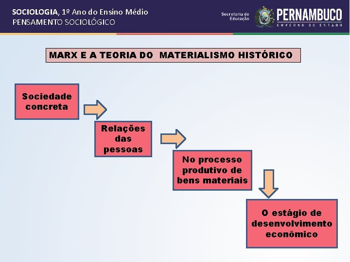 SOCIOLOGIA, 1º Ano do Ensino Médio PENSAMENTO SOCIOLÓGICO MARX E A TEORIA DO MATERIALISMO