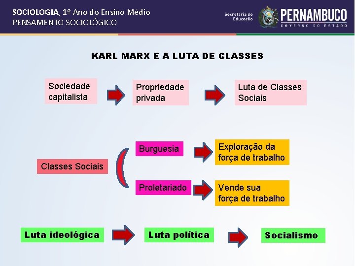 SOCIOLOGIA, 1º Ano do Ensino Médio PENSAMENTO SOCIOLÓGICO KARL MARX E A LUTA DE