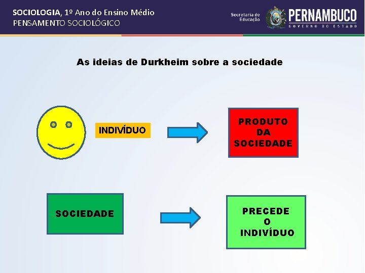 SOCIOLOGIA, 1º Ano do Ensino Médio PENSAMENTO SOCIOLÓGICO As ideias de Durkheim sobre a