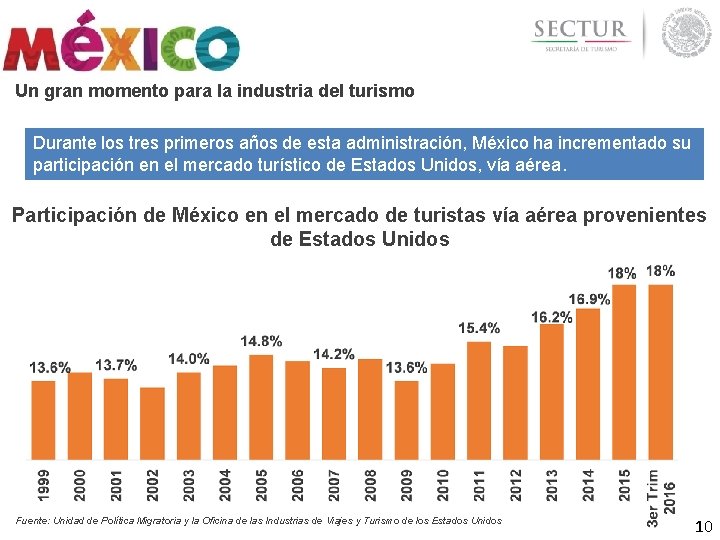 Un gran momento para la industria del turismo Durante los tres primeros años de Un gran momento para la industria del turismo Durante los tres primeros años de