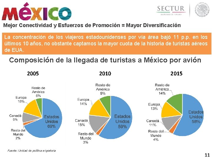 Mejor Conectividad y Esfuerzos de Promoción = Mayor Diversificación La concentración de los viajeros Mejor Conectividad y Esfuerzos de Promoción = Mayor Diversificación La concentración de los viajeros