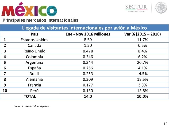 Principales mercados internacionales Fuente: Unidad de Política Migratoria 12 Principales mercados internacionales Fuente: Unidad de Política Migratoria 12
