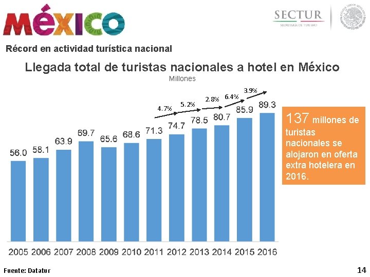 Récord en actividad turística nacional Llegada total de turistas nacionales a hotel en México Récord en actividad turística nacional Llegada total de turistas nacionales a hotel en México