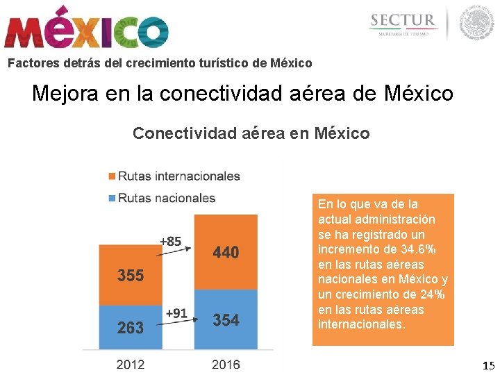 Factores detrás del crecimiento turístico de México Mejora en la conectividad aérea de México Factores detrás del crecimiento turístico de México Mejora en la conectividad aérea de México