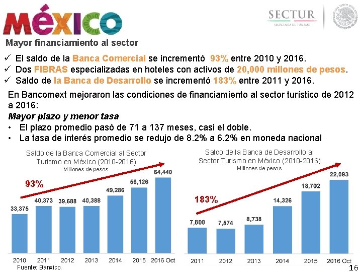 Mayor financiamiento al sector ü El saldo de la Banca Comercial se incrementó 93% Mayor financiamiento al sector ü El saldo de la Banca Comercial se incrementó 93%