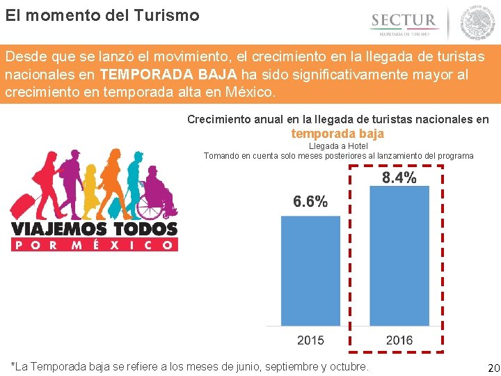 El momento del Turismo Desde que se lanzó el movimiento, el crecimiento en la El momento del Turismo Desde que se lanzó el movimiento, el crecimiento en la