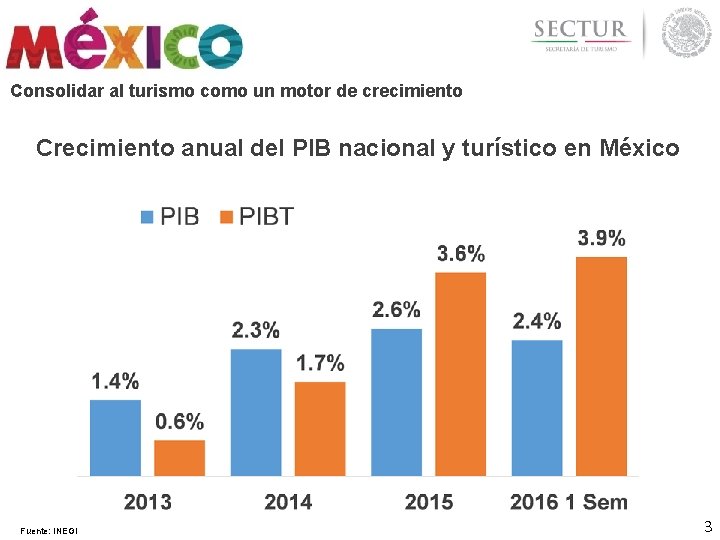 Consolidar al turismo como un motor de crecimiento Crecimiento anual del PIB nacional y Consolidar al turismo como un motor de crecimiento Crecimiento anual del PIB nacional y
