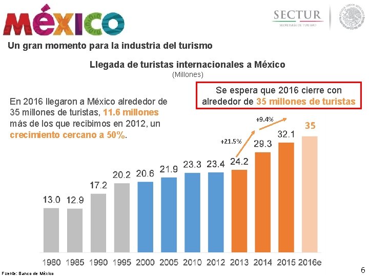 Un gran momento para la industria del turismo Llegada de turistas internacionales a México Un gran momento para la industria del turismo Llegada de turistas internacionales a México
