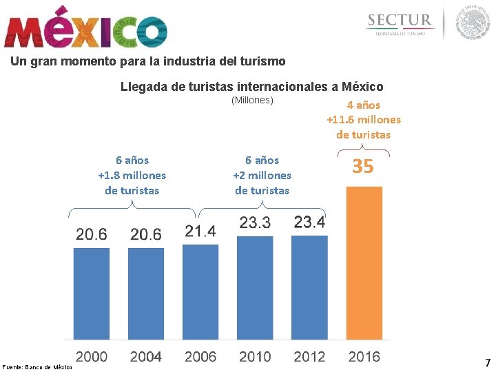 Un gran momento para la industria del turismo Llegada de turistas internacionales a México Un gran momento para la industria del turismo Llegada de turistas internacionales a México