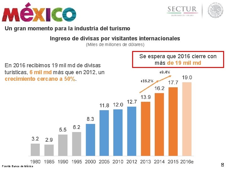 Un gran momento para la industria del turismo Ingreso de divisas por visitantes internacionales Un gran momento para la industria del turismo Ingreso de divisas por visitantes internacionales