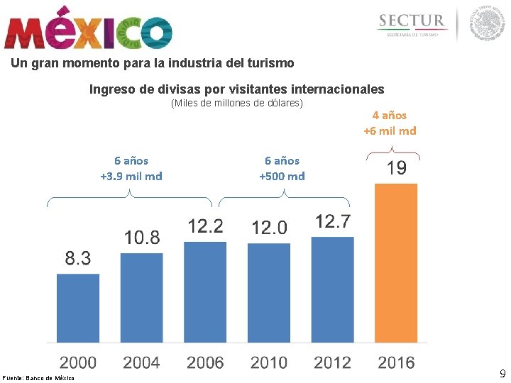 Un gran momento para la industria del turismo Ingreso de divisas por visitantes internacionales Un gran momento para la industria del turismo Ingreso de divisas por visitantes internacionales