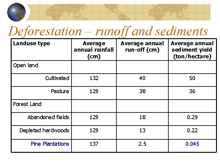 Deforestation – runoff and sediments Landuse type Average annual rainfall (cm) Average annual run-off