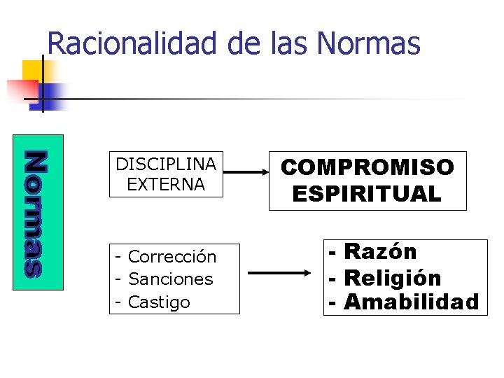 Racionalidad de las Normas DISCIPLINA EXTERNA - Corrección - Sanciones - Castigo COMPROMISO ESPIRITUAL