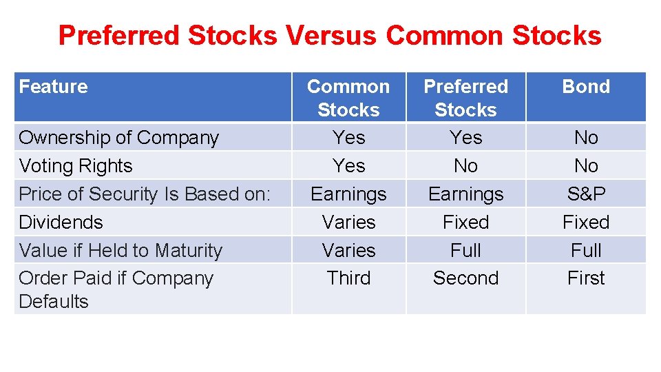Preferred Stocks Versus Common Stocks Feature Ownership of Company Voting Rights Price of Security