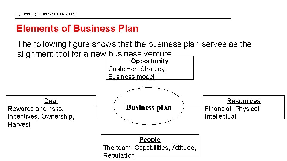 Engineering Economics- GENG 315 Elements of Business Plan The following figure shows that the