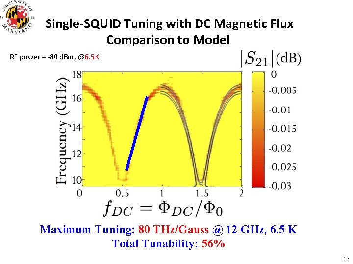 Single-SQUID Tuning with DC Magnetic Flux Comparison to Model RF power = -80 d.