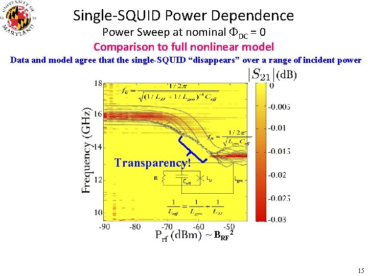 Single-SQUID Power Dependence Power Sweep at nominal FDC = 0 Comparison to full nonlinear