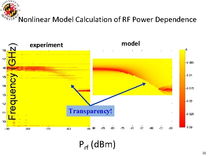 Frequency (GHz) Nonlinear Model Calculation of RF Power Dependence model experiment Transparency! experiment Prf