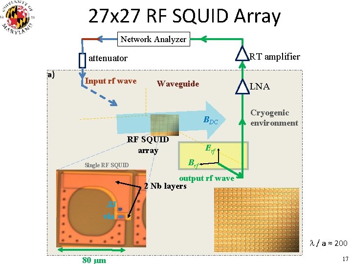 27 x 27 RF SQUID Array Network Analyzer RT amplifier attenuator a) Input rf