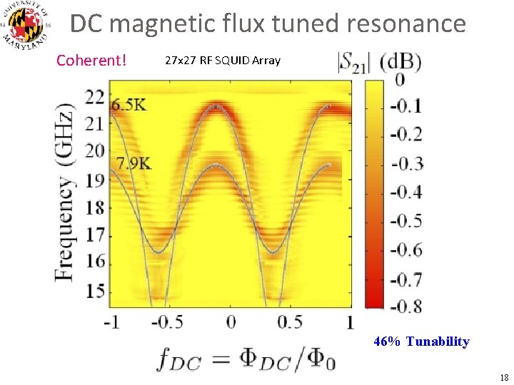 DC magnetic flux tuned resonance Coherent! 27 x 27 RF SQUID Array 46% Tunability