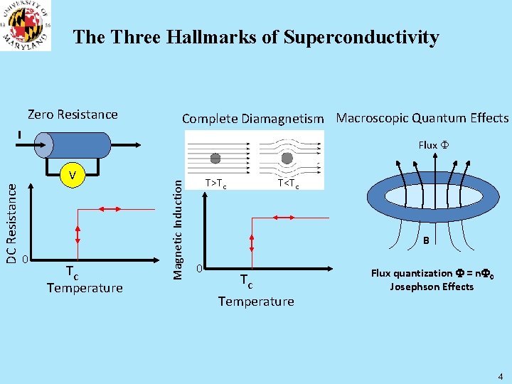 The Three Hallmarks of Superconductivity Zero Resistance I 0 Tc Temperature Magnetic Induction Flux