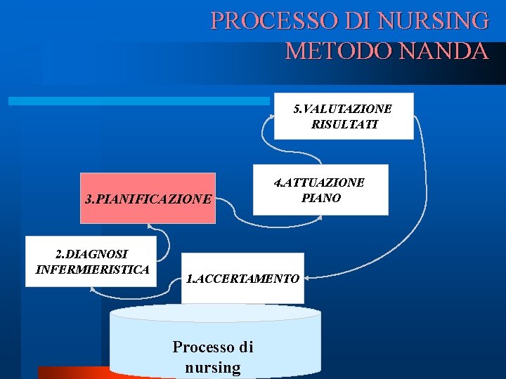 PROCESSO DI NURSING METODO NANDA 5. VALUTAZIONE RISULTATI 3. PIANIFICAZIONE 2. DIAGNOSI INFERMIERISTICA 4.