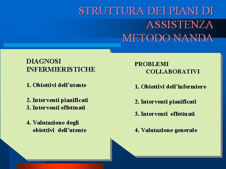 STRUTTURA DEI PIANI DI ASSISTENZA METODO NANDA DIAGNOSI INFERMIERISTICHE PROBLEMI COLLABORATIVI 1. Obiettivi dell’utente