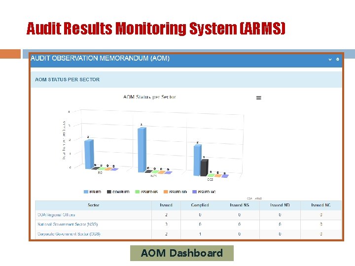 Audit Results Monitoring System (ARMS) AOM Dashboard 