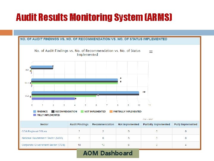 Audit Results Monitoring System (ARMS) AOM Dashboard 