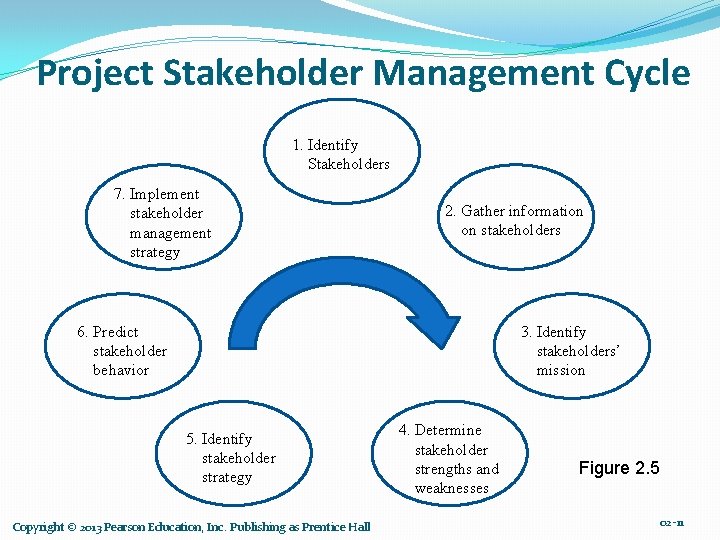 Project Stakeholder Management Cycle 1. Identify Stakeholders 7. Implement stakeholder management strategy 2. Gather