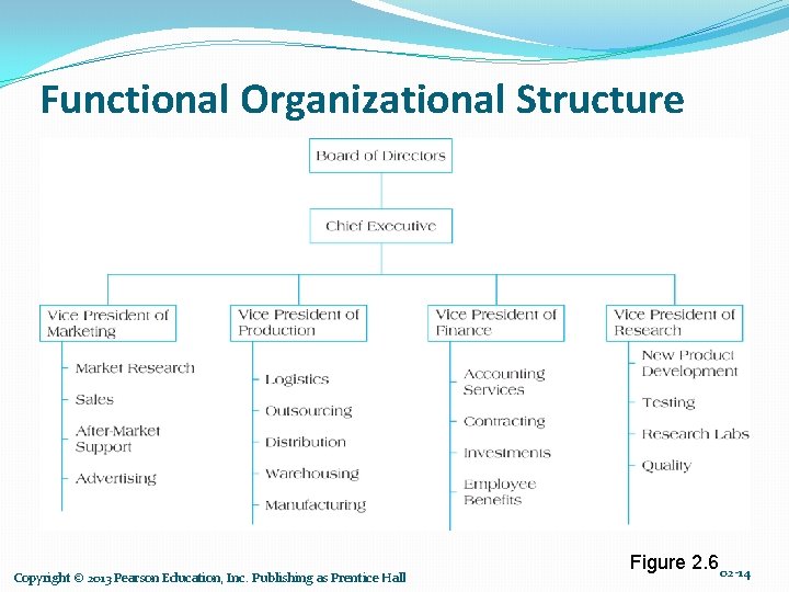 Functional Organizational Structure Copyright © 2013 Pearson Education, Inc. Publishing as Prentice Hall Figure