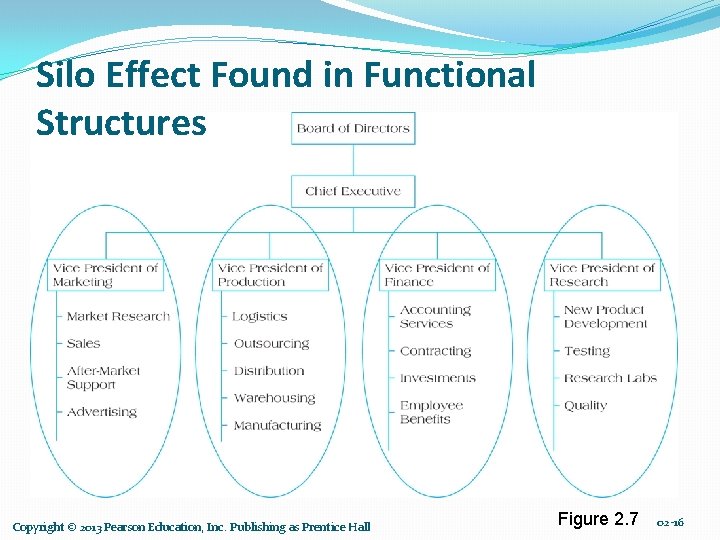 Silo Effect Found in Functional Structures Copyright © 2013 Pearson Education, Inc. Publishing as