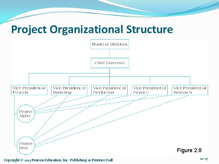 Project Organizational Structure Figure 2. 8 Copyright © 2013 Pearson Education, Inc. Publishing as