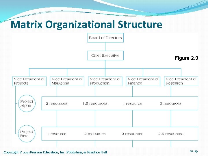 Matrix Organizational Structure Figure 2. 9 Copyright © 2013 Pearson Education, Inc. Publishing as