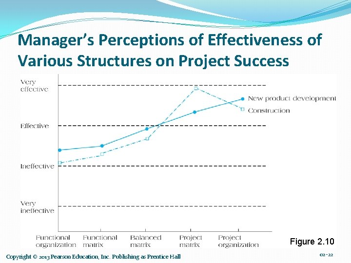 Manager’s Perceptions of Effectiveness of Various Structures on Project Success Figure 2. 10 Copyright