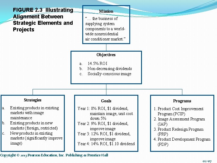 FIGURE 2. 3 Illustrating Alignment Between Strategic Elements and Projects Mission “… the business